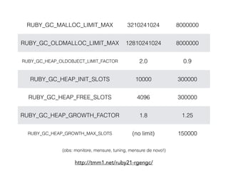 RUBY_GC_MALLOC_LIMIT_MAX 3210241024 8000000
RUBY_GC_OLDMALLOC_LIMIT_MAX 12810241024 8000000
RUBY_GC_HEAP_OLDOBJECT_LIMIT_FACTOR 2.0 0.9
RUBY_GC_HEAP_INIT_SLOTS 10000 300000
RUBY_GC_HEAP_FREE_SLOTS 4096 300000
RUBY_GC_HEAP_GROWTH_FACTOR 1.8 1.25
RUBY_GC_HEAP_GROWTH_MAX_SLOTS (no limit) 150000
(obs: monitore, mensure, tuning, mensure de novo!)
http://tmm1.net/ruby21-rgengc/
 