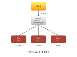 Master
Unicorn ou
Passenger
Rails
App
NGINX
Rails
App
Rails
App
request
190ms 190ms 190ms
50ms de Full GC!
 