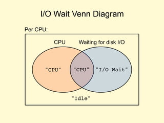 I/O Wait Venn Diagram
"CPU" "I/O Wait""CPU"
"Idle"
CPU Waiting for disk I/O
Per CPU:
 