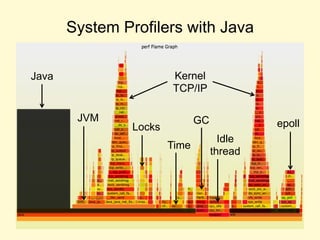 System Profilers with Java
Java Kernel
TCP/IP
GC
Idle
thread
Time
Locks epoll
JVM
 