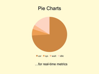 Pie Charts
…for real-time metrics
usr sys wait idle
 