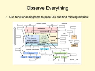 Observe Everything
• Use functional diagrams to pose Q's and find missing metrics:
 