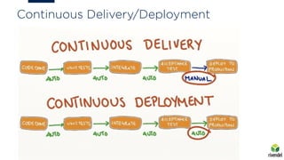 Continuous Delivery/Deployment
 