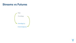 Streams vs Futures
Stream<R> map(Function<? super T, ? extends R> mapper) {…}
Stream<R> flatMap(Function<? super T, ? extends Stream<? extends R>> mapper) {…}
CompletableFuture<U> thenApply(Function<? super T,? extends U> fn) {…}
CompletableFuture<U> thenCompose(Function<? super T, ? extends CompletionStage<U>> fn) {…}
 