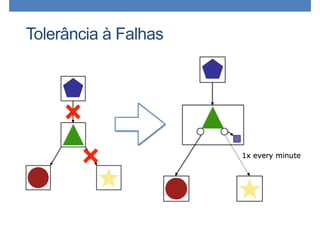 Tolerância à Falhas
 