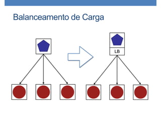 Balanceamento de Carga
 