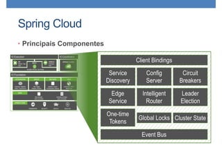 Spring Cloud
• Principais Componentes
 