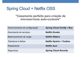 Spring Cloud + Netflix OSS
"Casamento perfeito para criação de
microservices auto-curáveis"
Gerenciamento de configuração Spring Cloud Config + Bus
Descoberta de serviços Netflix Eureka
Balanceamento de carga Netflix Ribbon
Tolerância à falhas Netflix Hystrix + Turbine
Roteamento Netflix Zuul
Segurança Spring Cloud Security
 