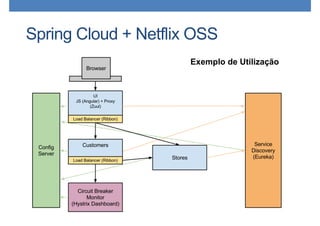 Spring Cloud + Netflix OSS
Exemplo de Utilização
 
