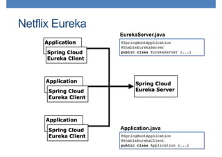 Netflix Eureka
@SpringBootApplication
@EnableEurekaServer
public class EurekaServer {...}
@SpringBootApplication
@EnableEurekaClient
public class Application {...}
EurekaServer.java
Application.java
 