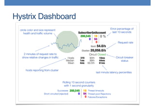 Hystrix Dashboard
 