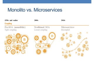Monolito vs. Microservices
 