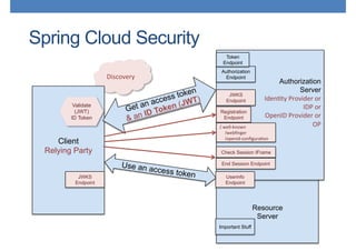 Spring Cloud Security
Discovery	
Client
Relying Party
Resource
Server
Get an access token
& an ID Token (JWT)
Use an access token
Authorization
Server
Iden.ty	Provider	or	
IDP	or		
OpenID	Provider	or	
OP	
	
	
Authorization
Endpoint
Token
Endpoint
Important Stuff
Userinfo
Endpoint
Registration
Endpoint
JWKS
Endpoint
JWKS
Endpoint
Validate
(JWT)
ID Token
/.well-known	
/webﬁnger	
/openid-conﬁgura.on
Check Session IFrame
End Session Endpoint
 