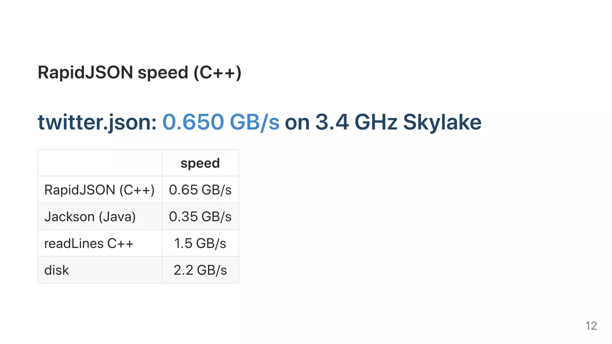 RapidJSONspeed(C++)
twitter.json:0.650GB/son3.4GHzSkylake
speed
RapidJSON(C++) 0.65GB/s
Jackson(Java) 0.35GB/s
readLinesC++ 1.5GB/s
disk 2.2GB/s
12
 