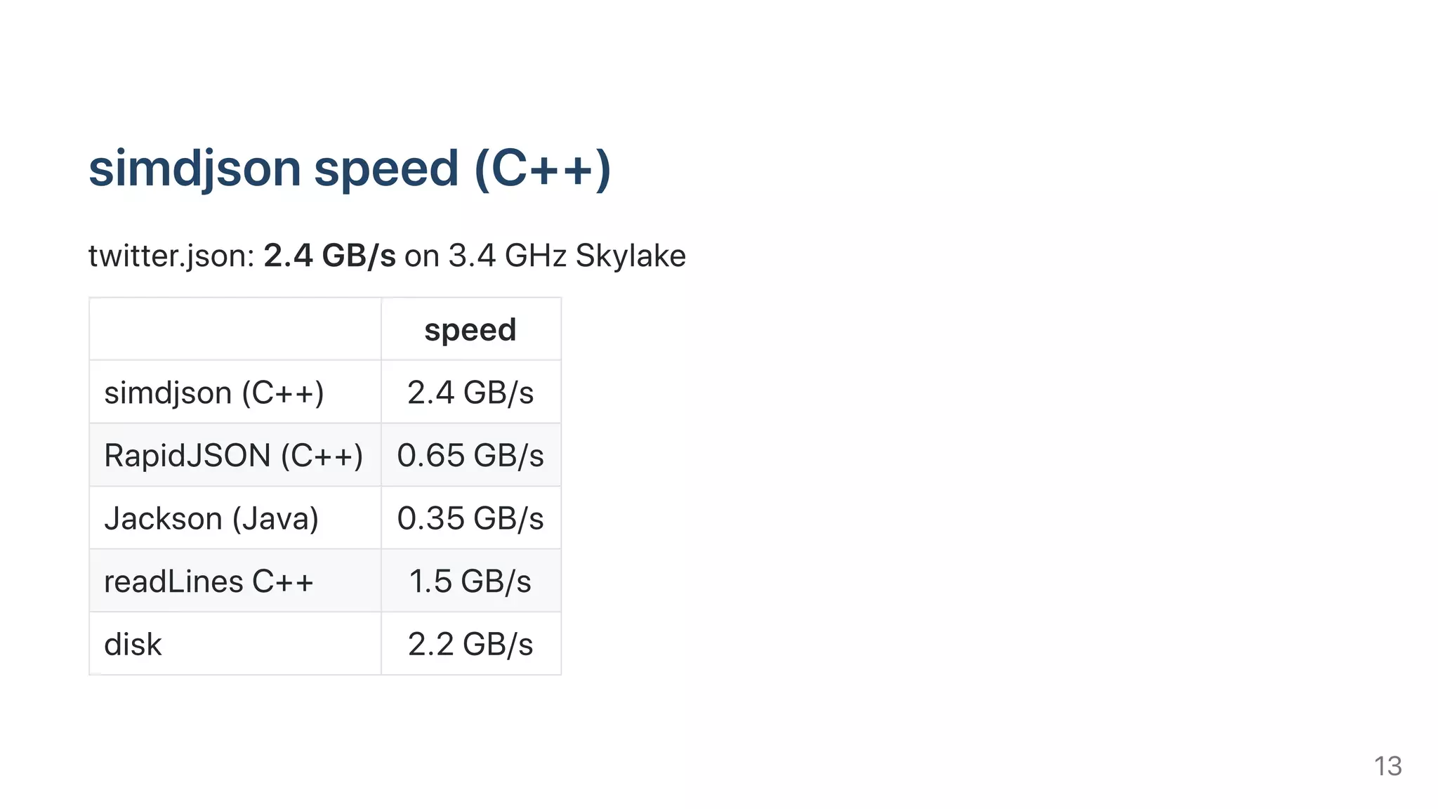 simdjsonspeed(C++)
twitter.json:2.4GB/son3.4GHzSkylake
speed
simdjson(C++) 2.4GB/s
RapidJSON(C++) 0.65GB/s
Jackson(Java) 0.35GB/s
readLinesC++ 1.5GB/s
disk 2.2GB/s
13
 