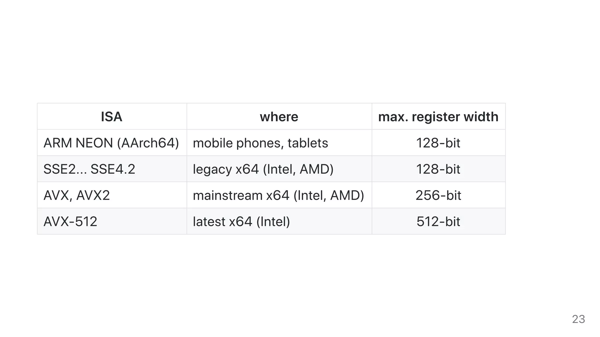 ISA where max.registerwidth
ARMNEON(AArch64) mobilephones,tablets 128-bit
SSE2...SSE4.2 legacyx64(Intel,AMD) 128-bit
AVX,AVX2 mainstreamx64(Intel,AMD) 256-bit
AVX-512 latestx64(Intel) 512-bit
23
 