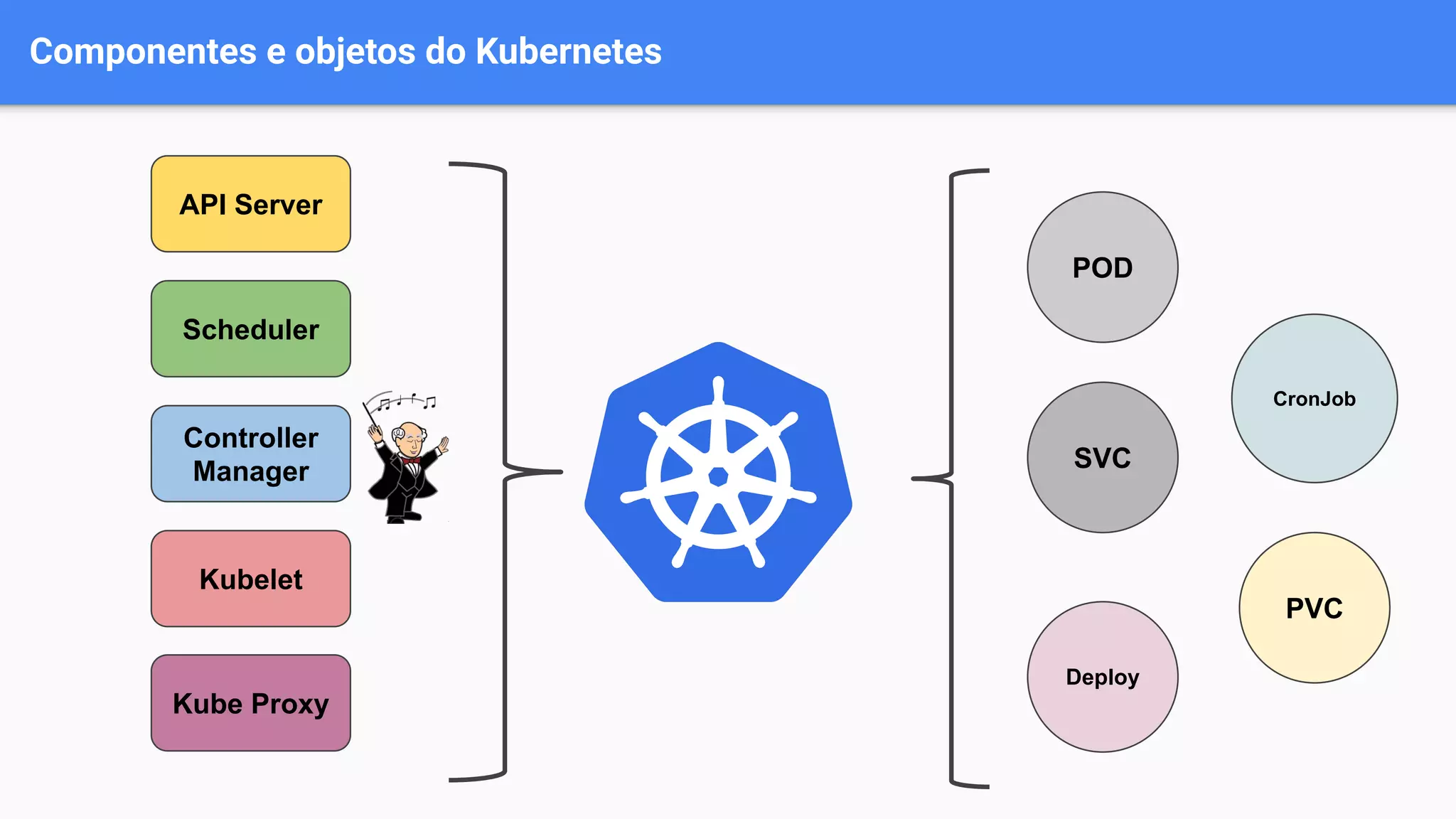 Componentes e objetos do Kubernetes
API Server
Controller
Manager
Scheduler
Kubelet
POD
SVC
Deploy
CronJob
PVC
Kube Proxy
 