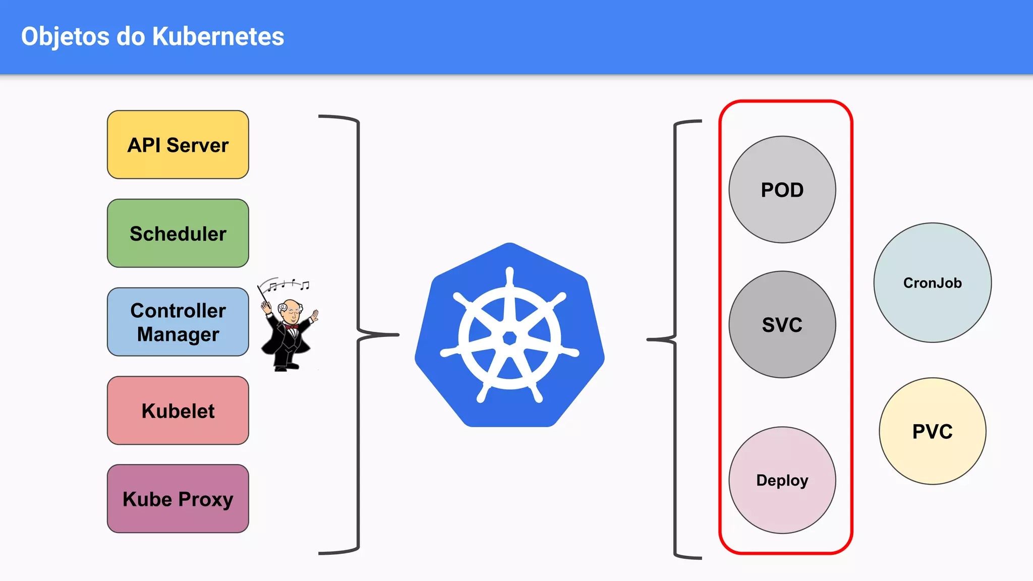 Objetos do Kubernetes
API Server
Controller
Manager
Scheduler
Kubelet
POD
SVC
Deploy
CronJob
PVC
Kube Proxy
 