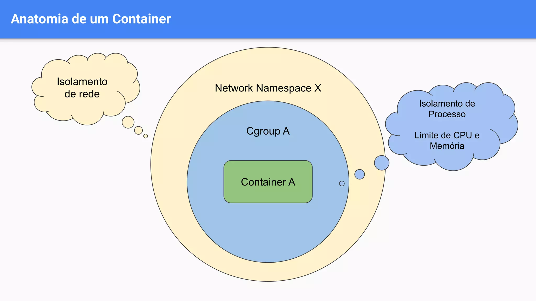 Anatomia de um Container
Network Namespace X
Cgroup A
Container A
Isolamento
de rede
Isolamento de
Processo
Limite de CPU e
Memória
 