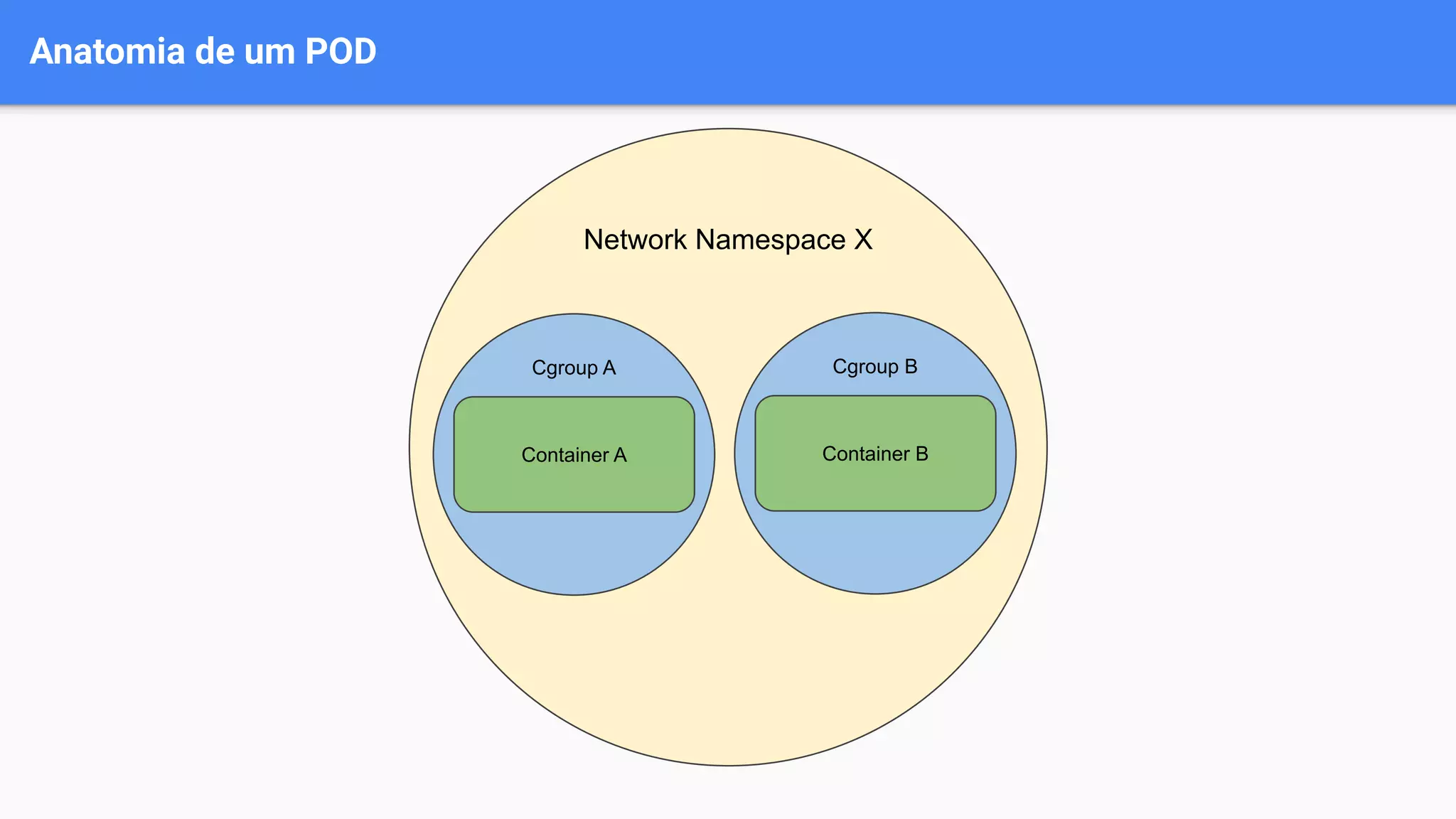 Anatomia de um POD
Network Namespace X
Cgroup A
Container A
Cgroup B
Container B
 