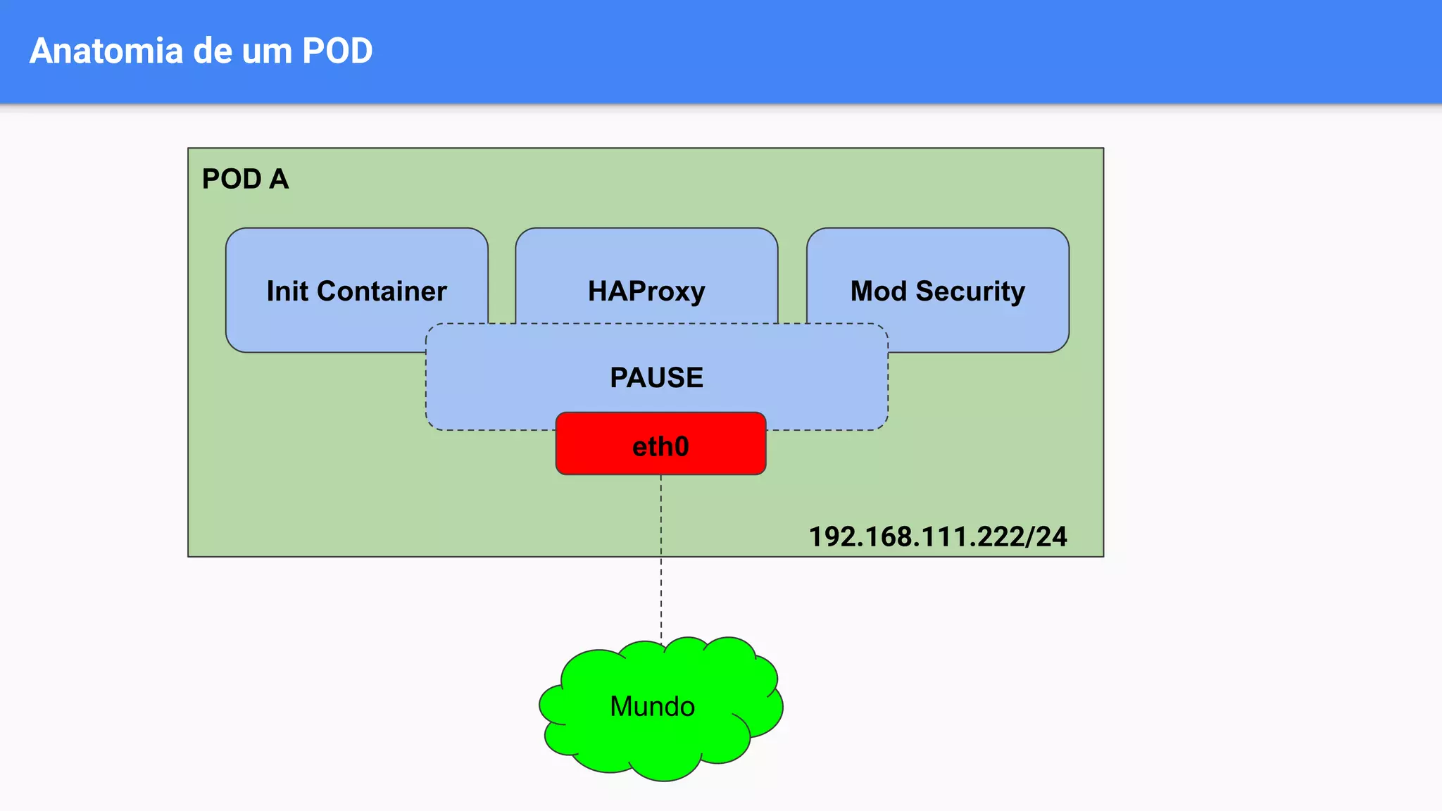 Anatomia de um POD
POD A
Init Container HAProxy Mod Security
PAUSE
eth0
192.168.111.222/24
Mundo
 