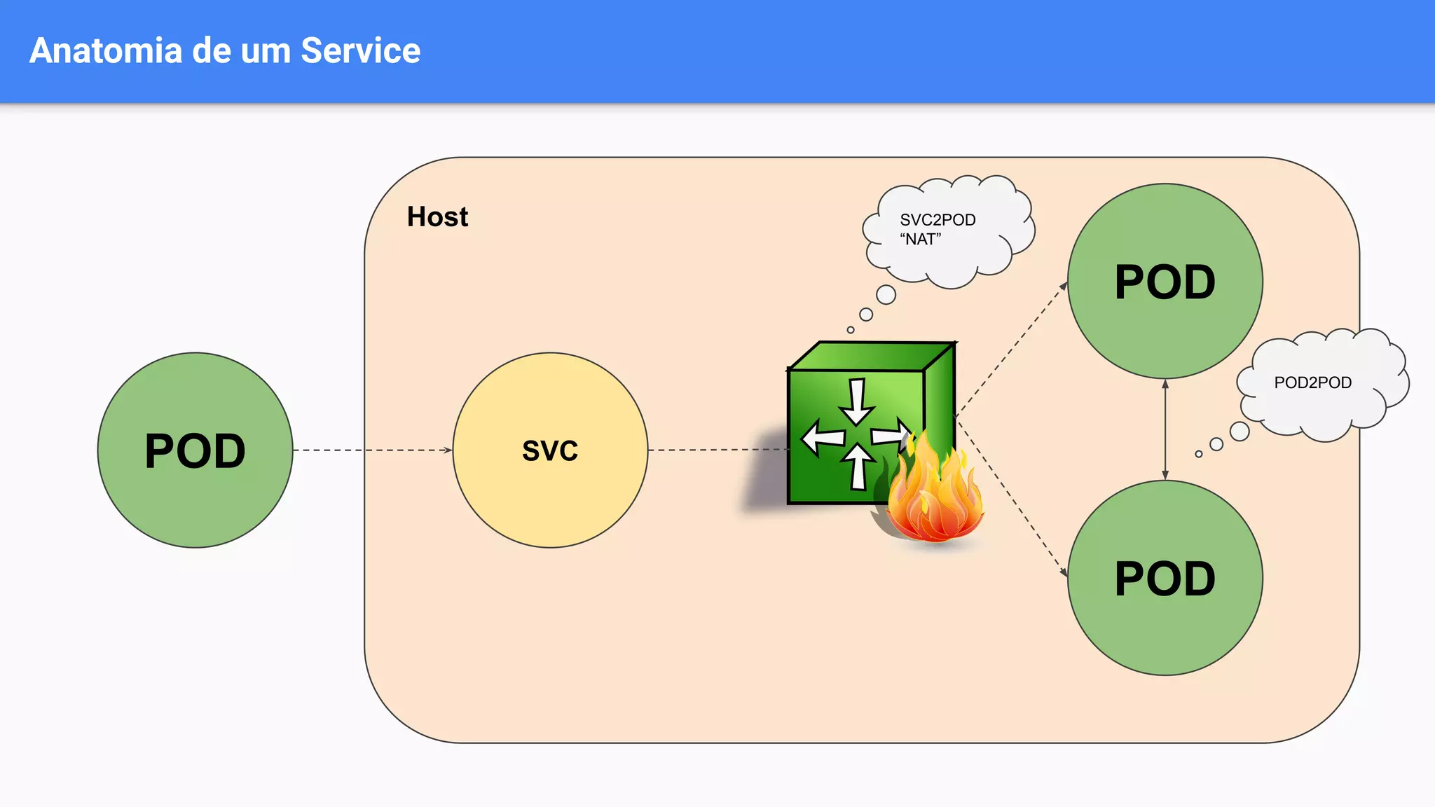 Anatomia de um Service
Host
SVC
POD
POD
POD2POD
SVC2POD
“NAT”
POD
 