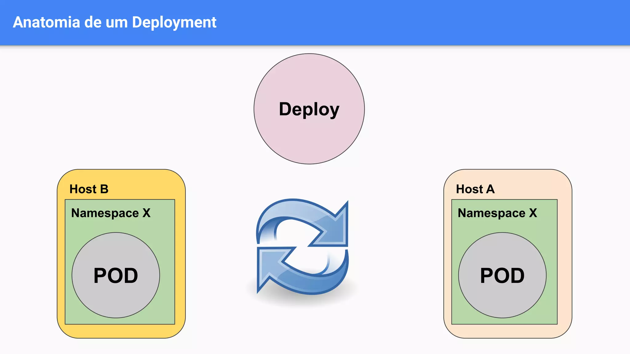 Host A
Namespace X
Anatomia de um Deployment
POD
Host B
Namespace X
POD
Deploy
 