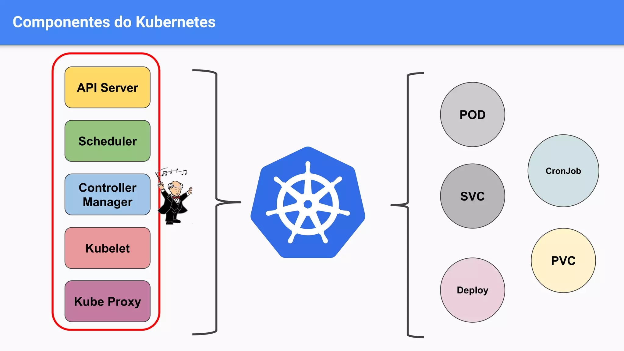 Componentes do Kubernetes
API Server
Controller
Manager
Scheduler
Kubelet
POD
SVC
Deploy
CronJob
PVC
Kube Proxy
 