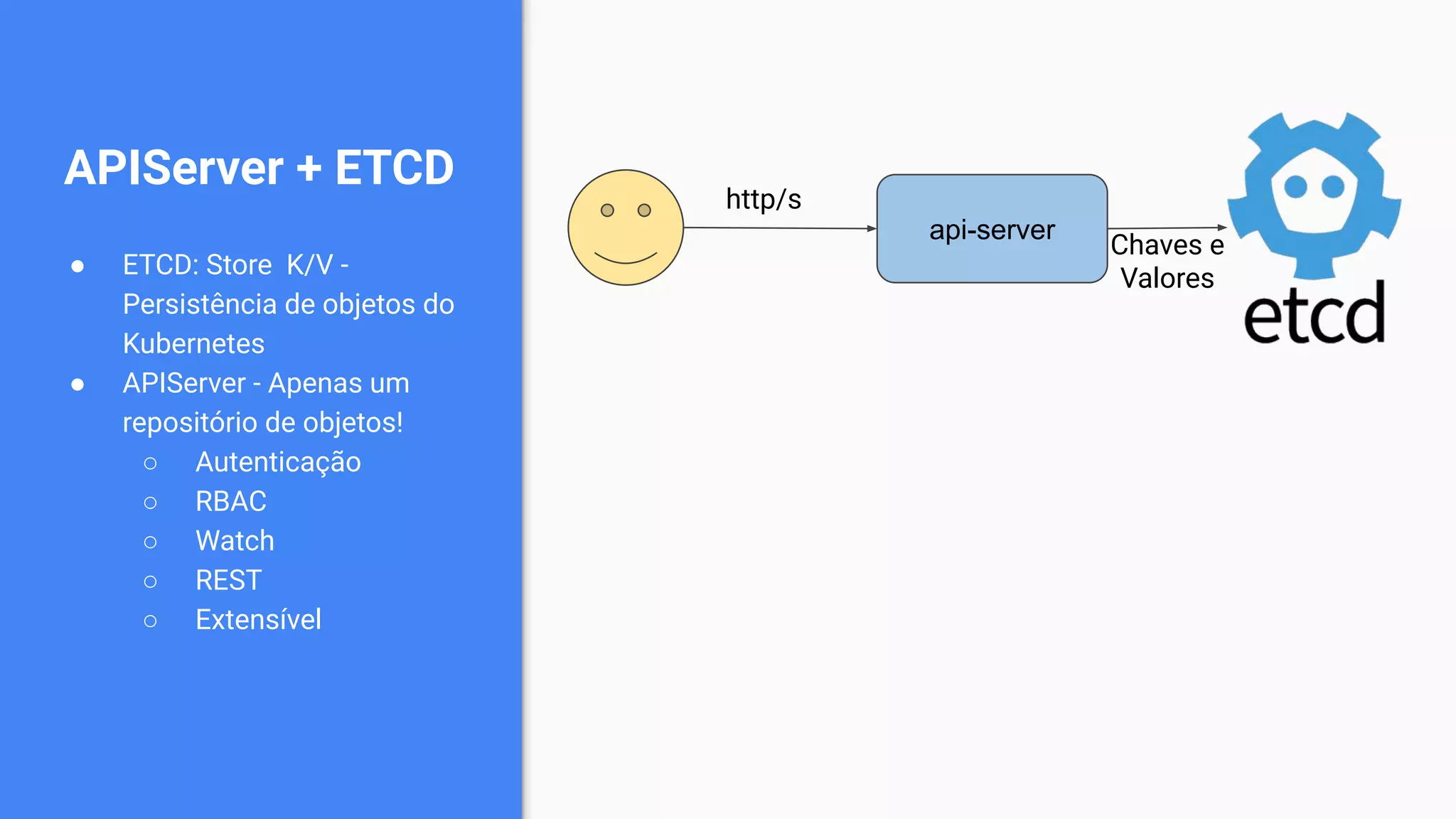 APIServer + ETCD
● ETCD: Store K/V -
Persistência de objetos do
Kubernetes
● APIServer - Apenas um
repositório de objetos!
○ Autenticação
○ RBAC
○ Watch
○ REST
○ Extensível
api-server
http/s
Chaves e
Valores
 