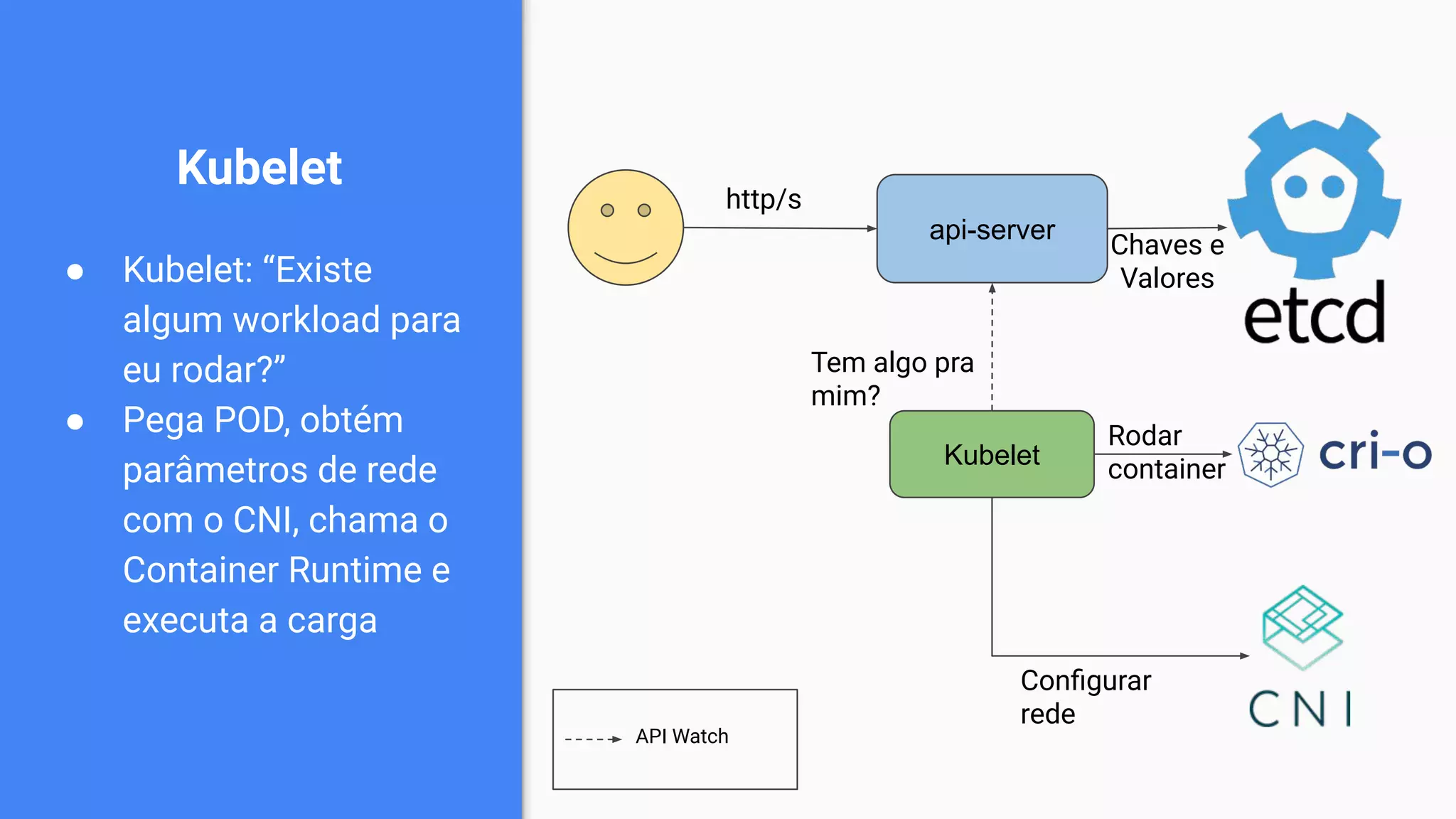 Kubelet
● Kubelet: “Existe
algum workload para
eu rodar?”
● Pega POD, obtém
parâmetros de rede
com o CNI, chama o
Container Runtime e
executa a carga
api-server
http/s
Chaves e
Valores
Kubelet
Tem algo pra
mim?
Rodar
container
Conﬁgurar
rede
API Watch
 