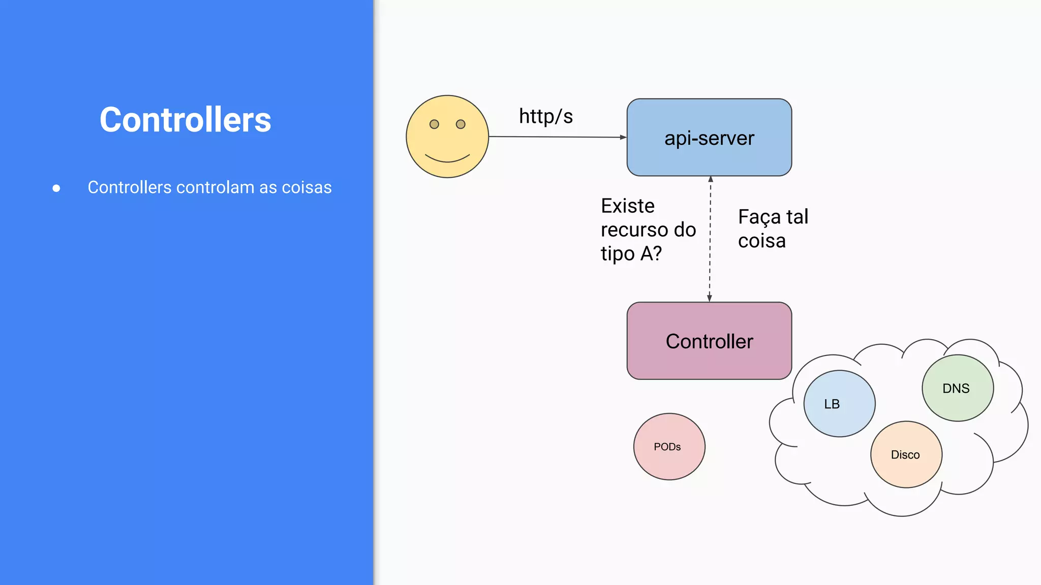 Controllers
● Controllers controlam as coisas
api-server
http/s
Controller
Existe
recurso do
tipo A?
Faça tal
coisa
DNS
LB
Disco
PODs
 