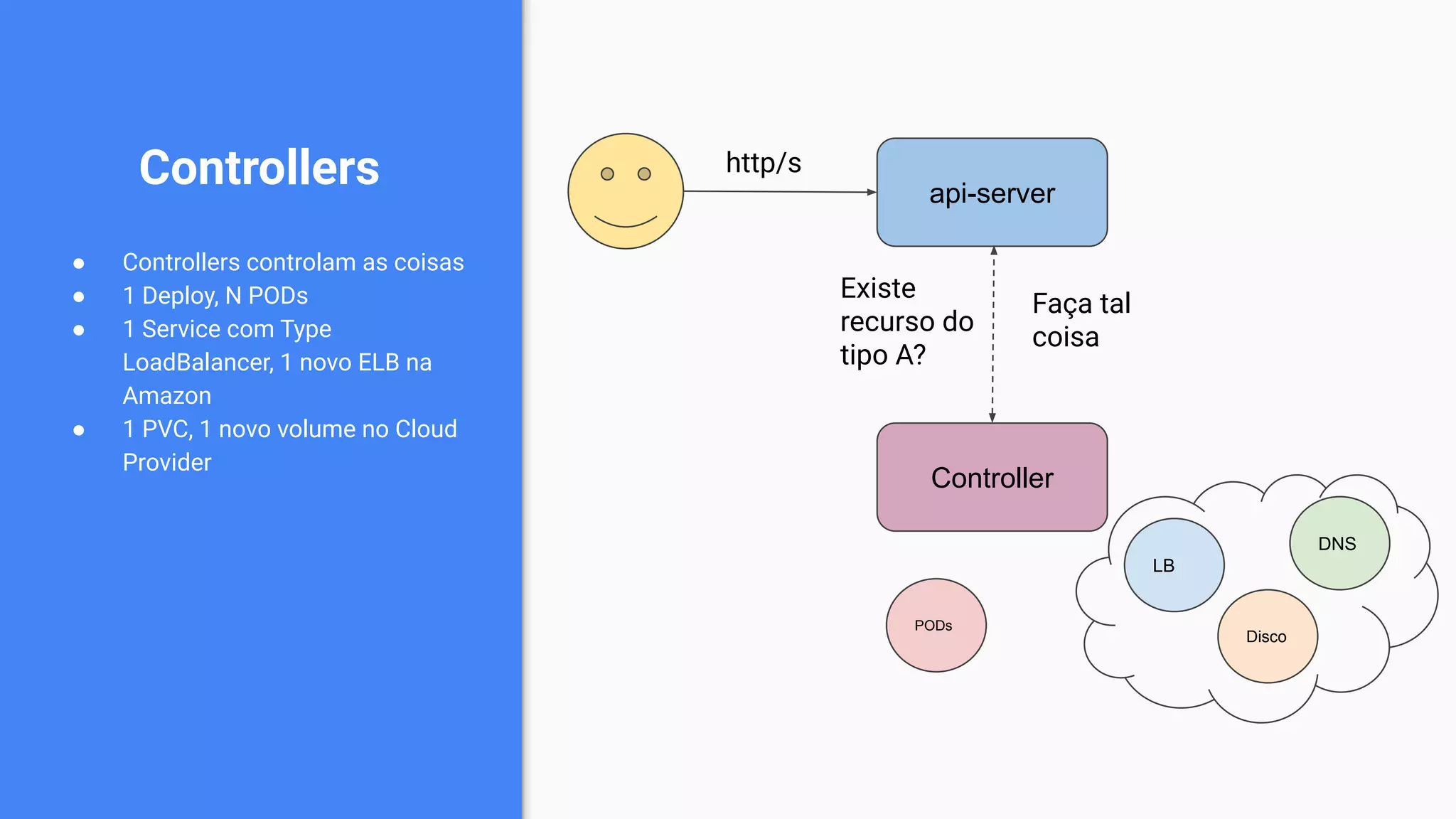 Controllers
● Controllers controlam as coisas
● 1 Deploy, N PODs
● 1 Service com Type
LoadBalancer, 1 novo ELB na
Amazon
● 1 PVC, 1 novo volume no Cloud
Provider
api-server
http/s
Controller
Existe
recurso do
tipo A?
Faça tal
coisa
DNS
LB
Disco
PODs
 