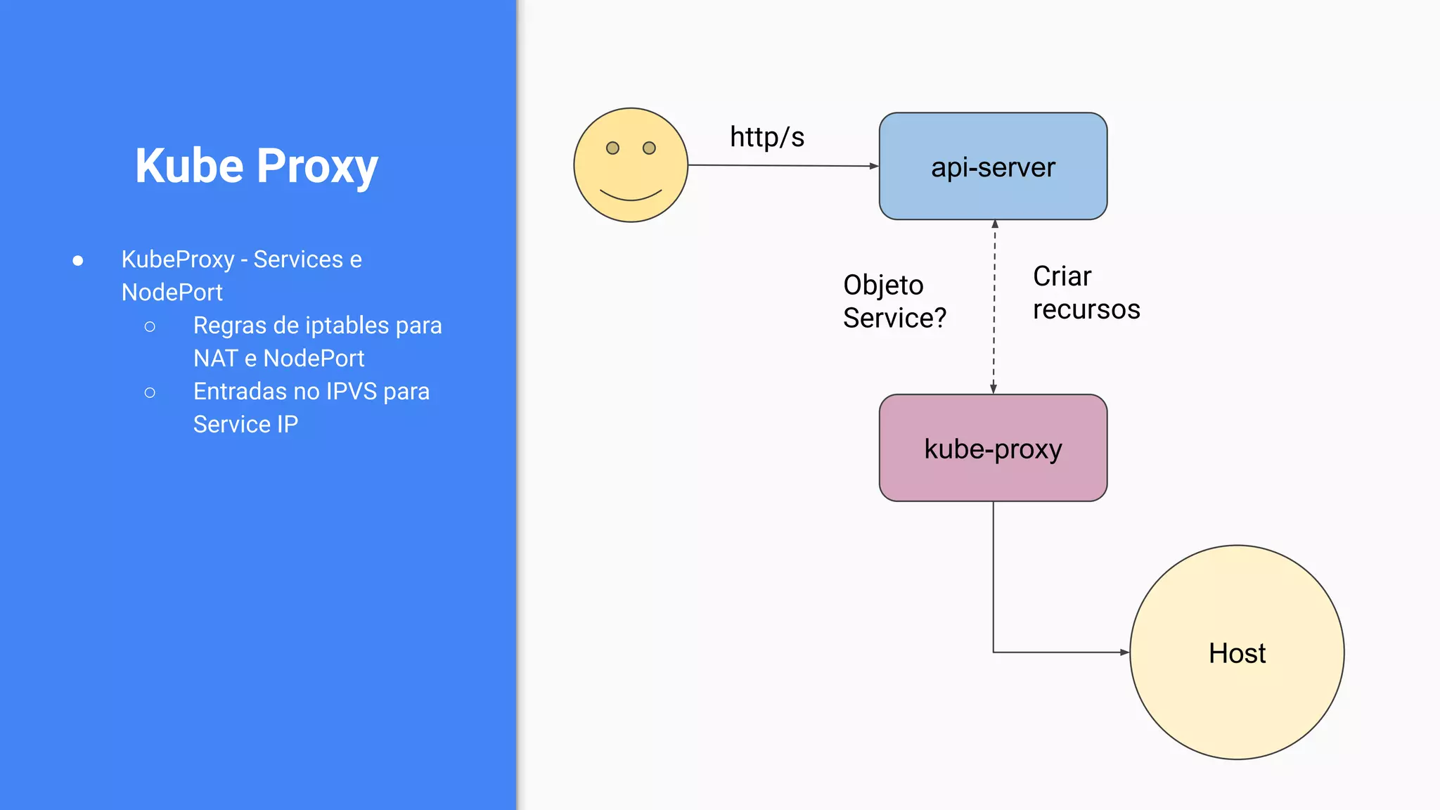 Kube Proxy
● KubeProxy - Services e
NodePort
○ Regras de iptables para
NAT e NodePort
○ Entradas no IPVS para
Service IP
api-server
http/s
kube-proxy
Objeto
Service?
Criar
recursos
Host
 