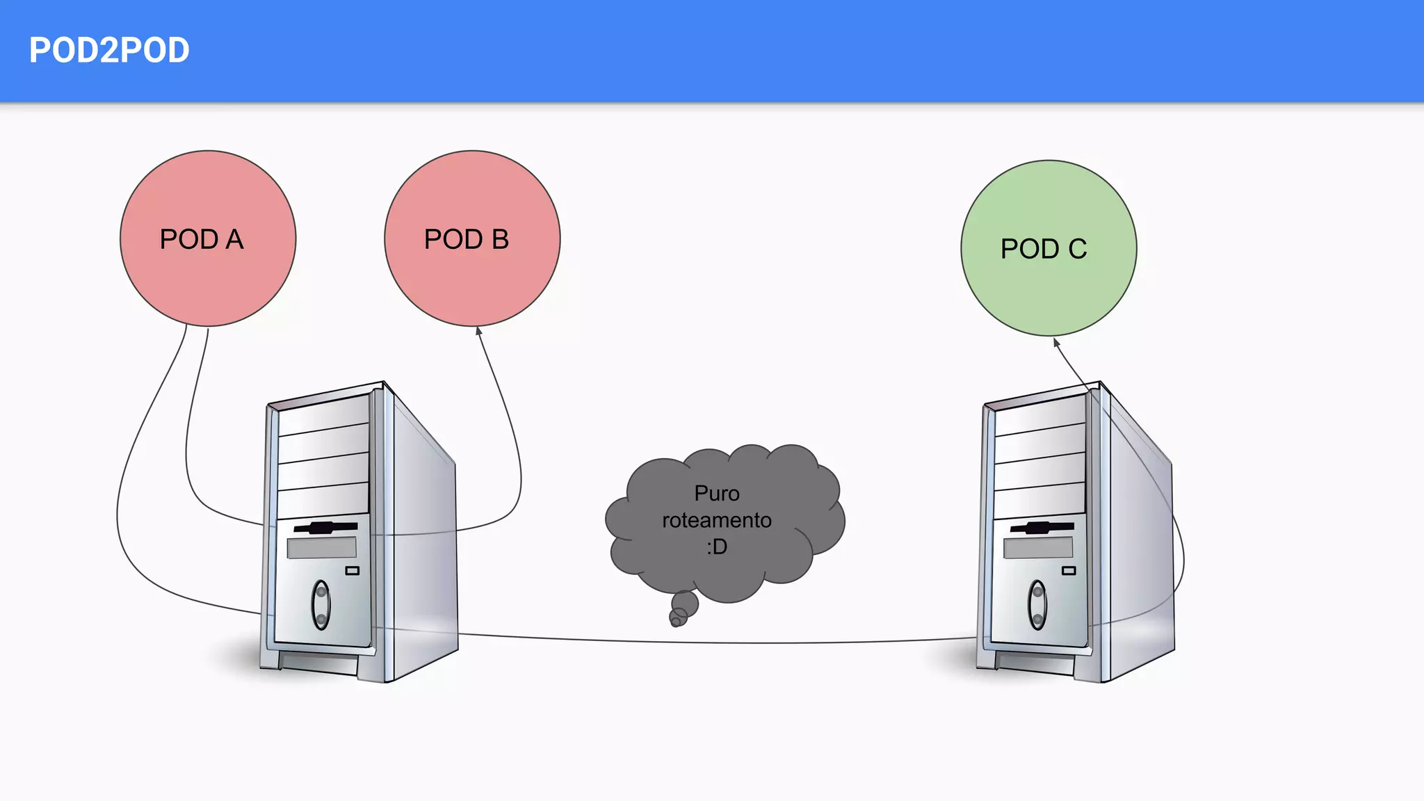 POD2POD
POD A POD B POD C
Puro
roteamento
:D
 