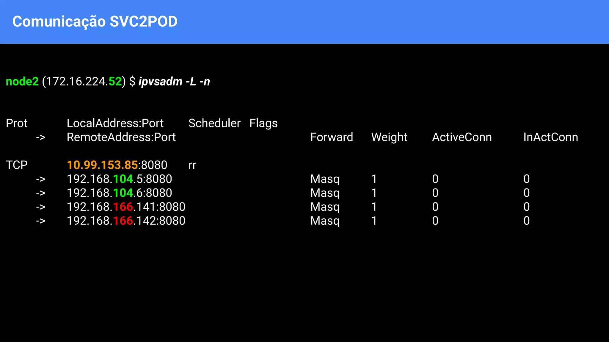 Comunicação SVC2POD
node2 (172.16.224.52) $ ipvsadm -L -n
Prot LocalAddress:Port Scheduler Flags
-> RemoteAddress:Port Forward Weight ActiveConn InActConn
TCP 10.99.153.85:8080 rr
-> 192.168.104.5:8080 Masq 1 0 0
-> 192.168.104.6:8080 Masq 1 0 0
-> 192.168.166.141:8080 Masq 1 0 0
-> 192.168.166.142:8080 Masq 1 0 0
 