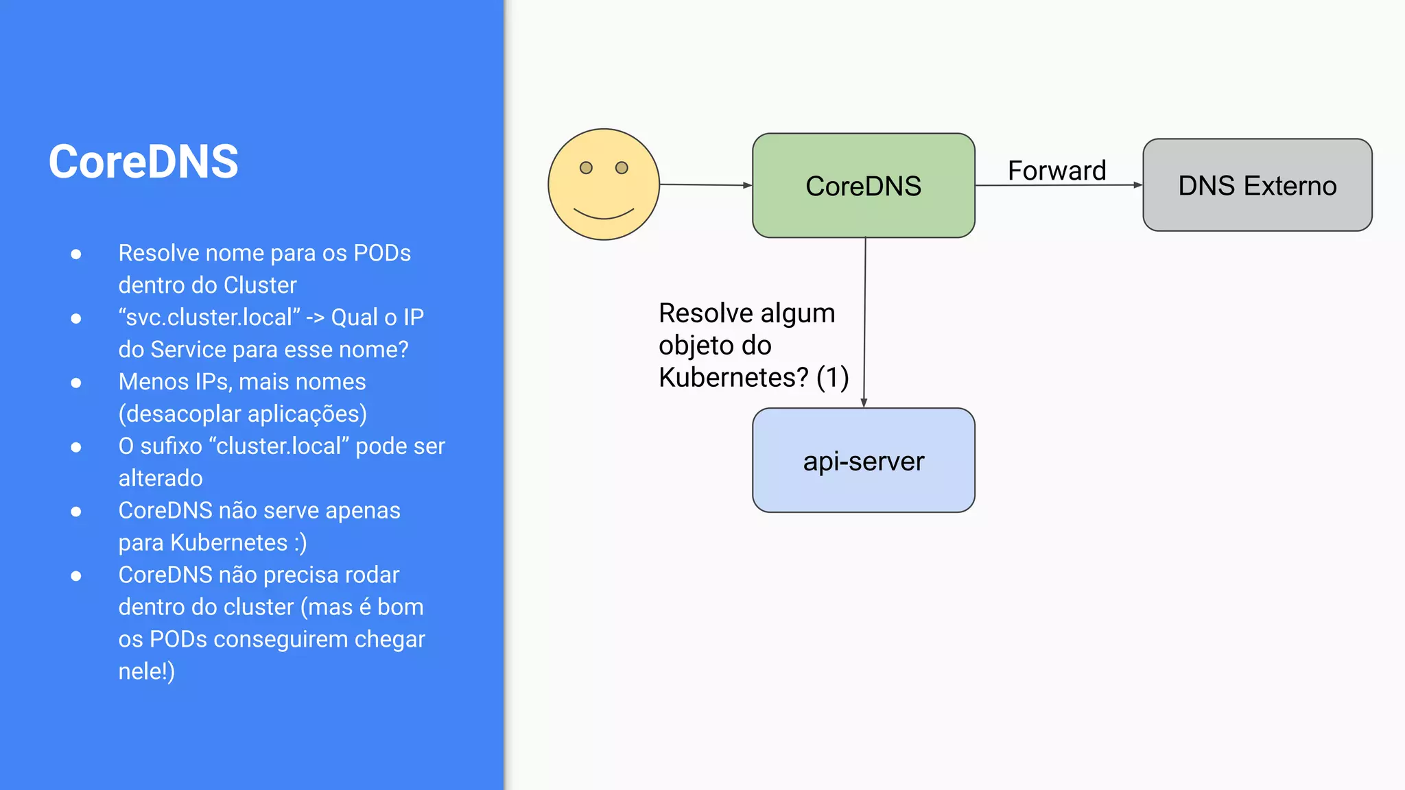 CoreDNS
● Resolve nome para os PODs
dentro do Cluster
● “svc.cluster.local” -> Qual o IP
do Service para esse nome?
● Menos IPs, mais nomes
(desacoplar aplicações)
● O suﬁxo “cluster.local” pode ser
alterado
● CoreDNS não serve apenas
para Kubernetes :)
● CoreDNS não precisa rodar
dentro do cluster (mas é bom
os PODs conseguirem chegar
nele!)
CoreDNS
api-server
Resolve algum
objeto do
Kubernetes? (1)
DNS Externo
Forward
 