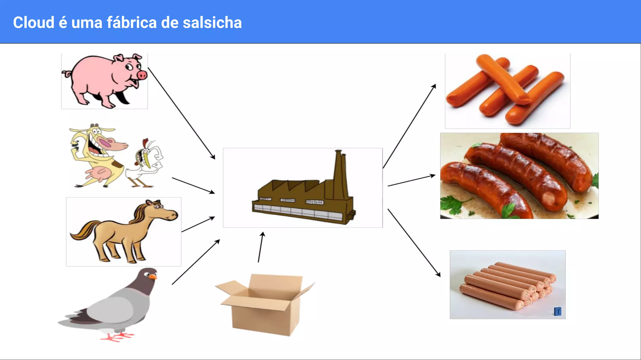 Cloud é uma fábrica de salsicha
 