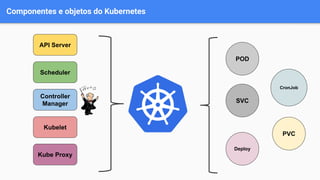 Componentes e objetos do Kubernetes
API Server
Controller
Manager
Scheduler
Kubelet
POD
SVC
Deploy
CronJob
PVC
Kube Proxy
 
