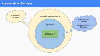 Anatomia de um Container
Network Namespace X
Cgroup A
Container A
Isolamento
de rede
Isolamento de
Processo
Limite de CPU e
Memória
 