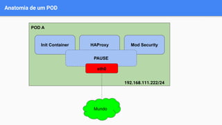 Anatomia de um POD
POD A
Init Container HAProxy Mod Security
PAUSE
eth0
192.168.111.222/24
Mundo
 