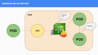 Anatomia de um Service
Host
SVC
POD
POD
POD2POD
SVC2POD
“NAT”
POD
 