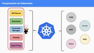 Componentes do Kubernetes
API Server
Controller
Manager
Scheduler
Kubelet
POD
SVC
Deploy
CronJob
PVC
Kube Proxy
 