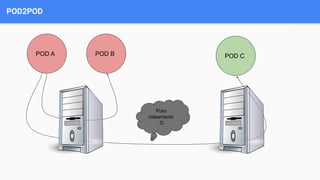 POD2POD
POD A POD B POD C
Puro
roteamento
:D
 