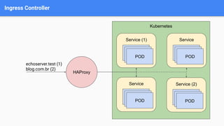 Ingress Controller
HAProxy
Kubernetes
Service (1)
POD
Service
POD
Service
POD
Service (2)
POD
echoserver.test (1)
blog.com.br (2)
 
