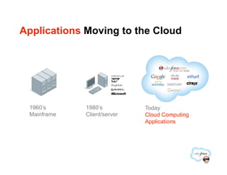 Applications Moving to the Cloud




 1960’s      1980’s          Today
 Mainframe   Client/server   Cloud Computing
                             Applications
 