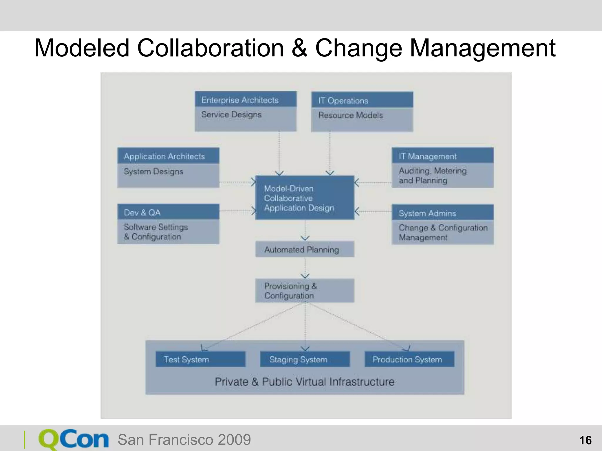 16End-to-End Collaboration & Change ManagementModeled Collaboration & Change Management
