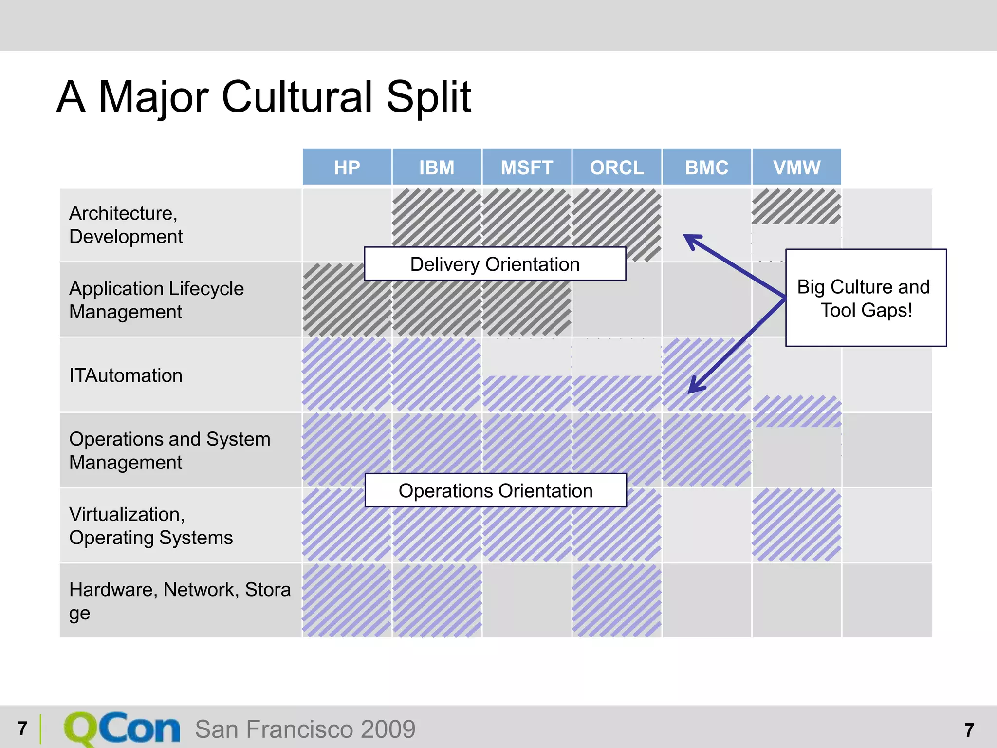 A Major Cultural SplitDelivery OrientationBig Culture and Tool Gaps!Operations Orientation7