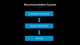 Recommendation System
Candidate Generation
Feature Generation
Scoring
 