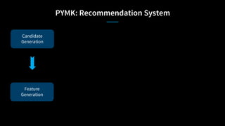 PYMK: Recommendation System
Candidate
Generation
Feature
Generation
 