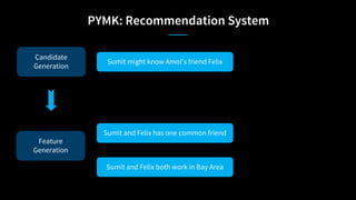 PYMK: Recommendation System
Candidate
Generation
Feature
Generation
Sumit might know Amol’s friend Felix
Sumit and Felix has one common friend
Sumit and Felix both work in Bay Area
 